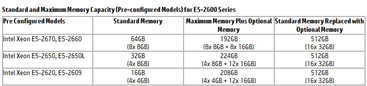 حداکثر اندازه رم در سرور HP BL460c G8 با پردازنده v1