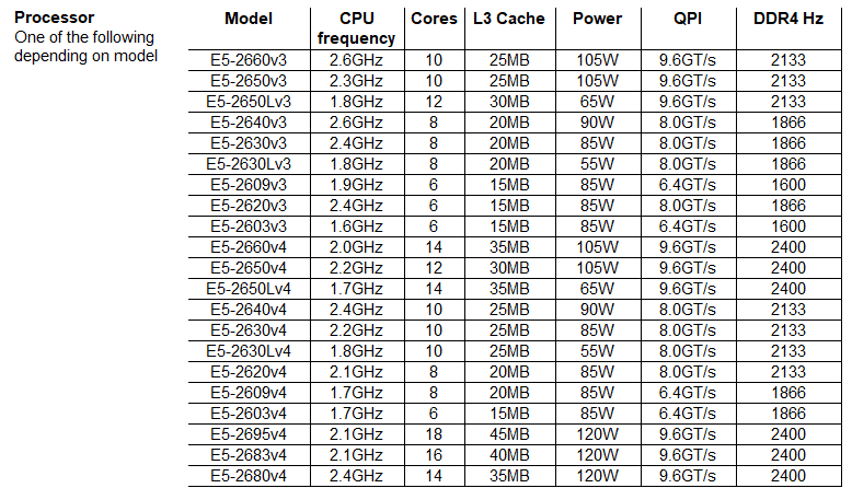 CPU سرور ML150 Gen9