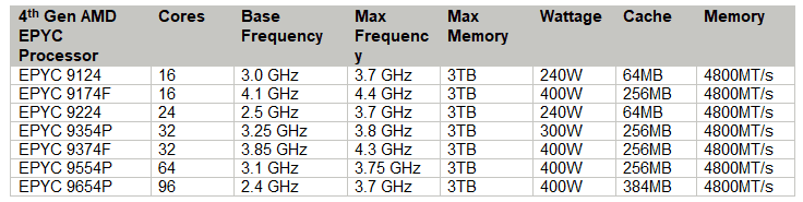 CPU سرور HPE DL345 G11