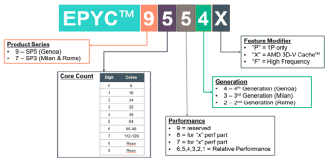 یکی از پردازنده های AMD با عنوان EPYC 9554 سرور dl325 gen11