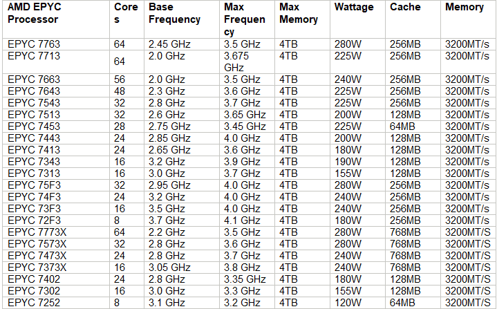 پردازنده سرور HPE DL385 Gen10 Plus v2
