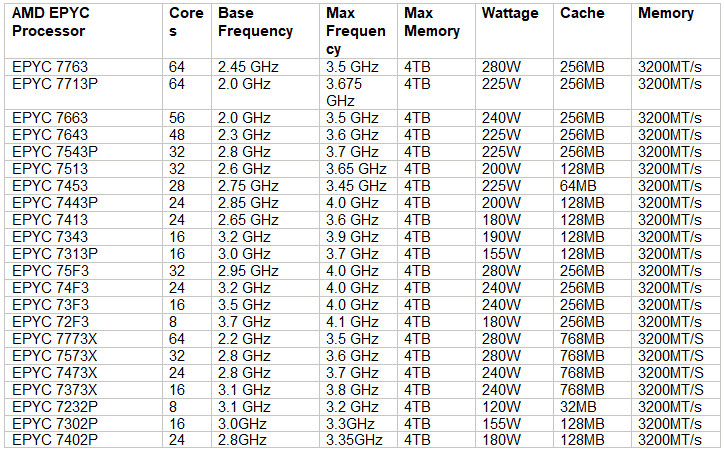 CPU سرور HPE DL325 Gen10 Plus v2