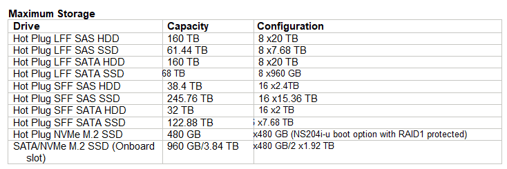 حداکثر فضای ذخیره سازی در سرور اچ پی ML110 Gen11