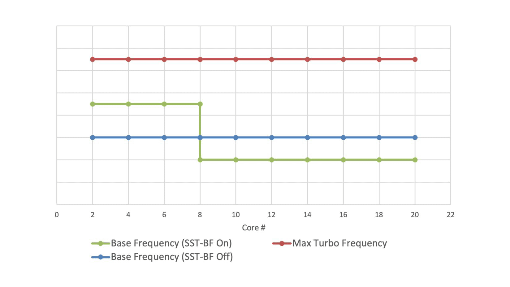 تکنولوژی اینتل Speed Select Technology-Base Frequency (Intel SST-BF)