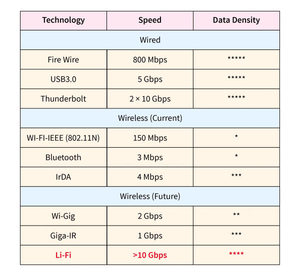 مقایسه بین فناوری LiFi در مقابل WiFi و دیگر فناوری ها
