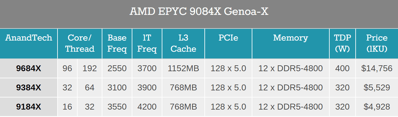 جدول پردازنده های AMD EPYC Genoa-X